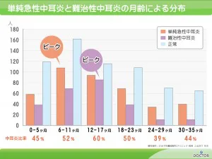 中耳炎の年齢グラフ
