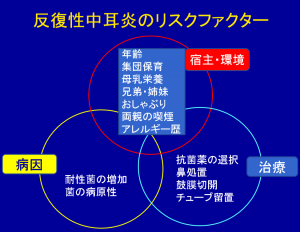 反復性中耳炎のリスクファクター